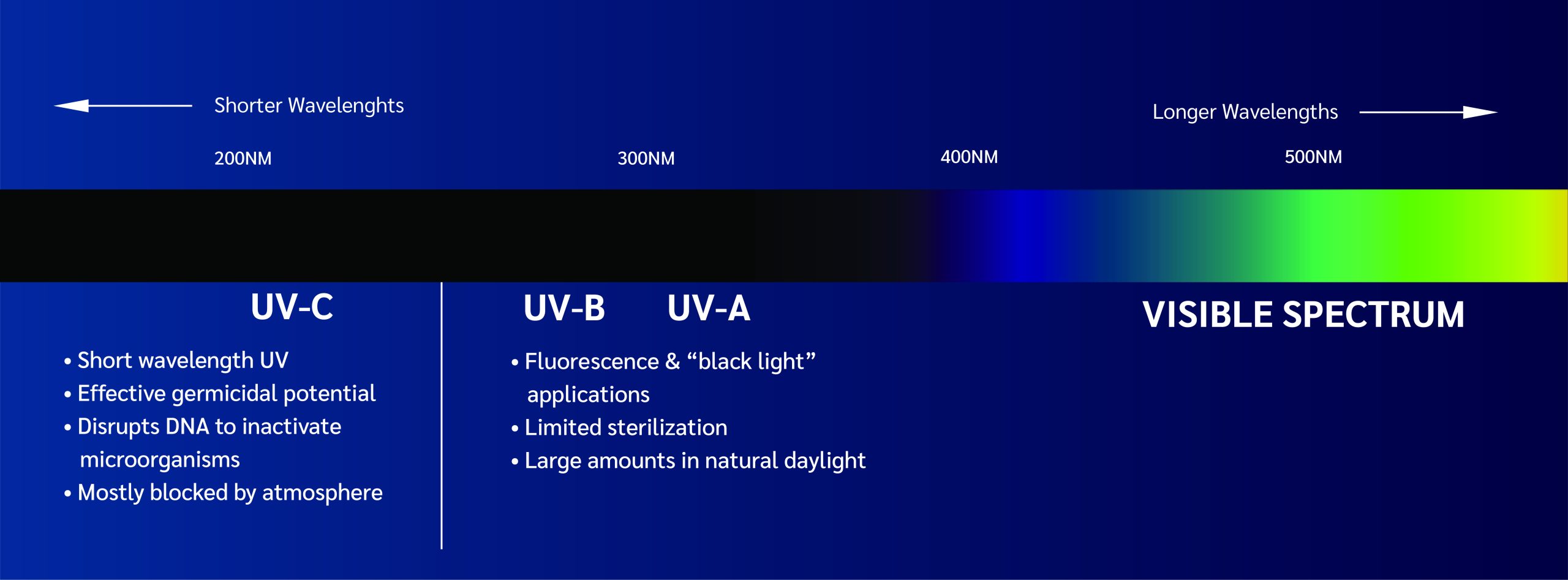 UV-C UV-C